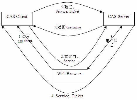 cas基础协议图