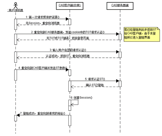 cas认证时序图