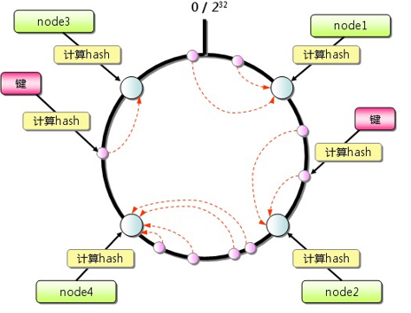 memcached一致性hash示例图