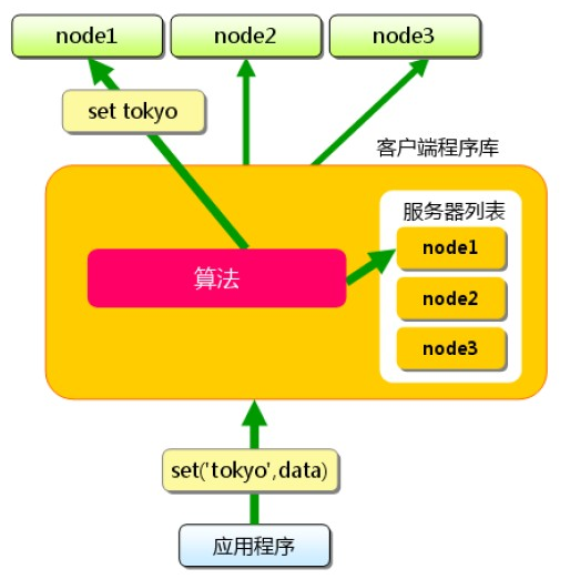 memcached客户端路由图