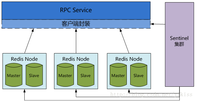 Redis分布式集群图1